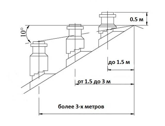 висота димоходу